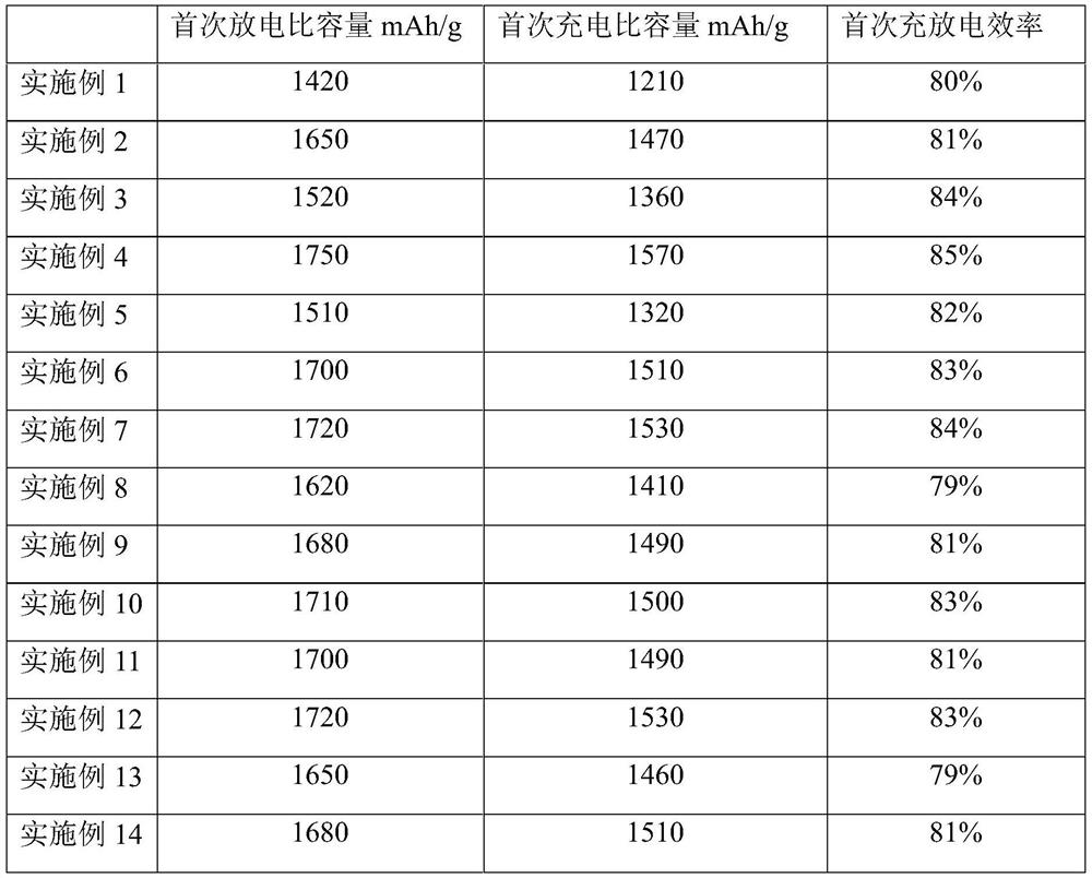 Preparation method of silicon-oxygen negative electrode material of lithium ion battery, negative electrode material and lithium ion battery