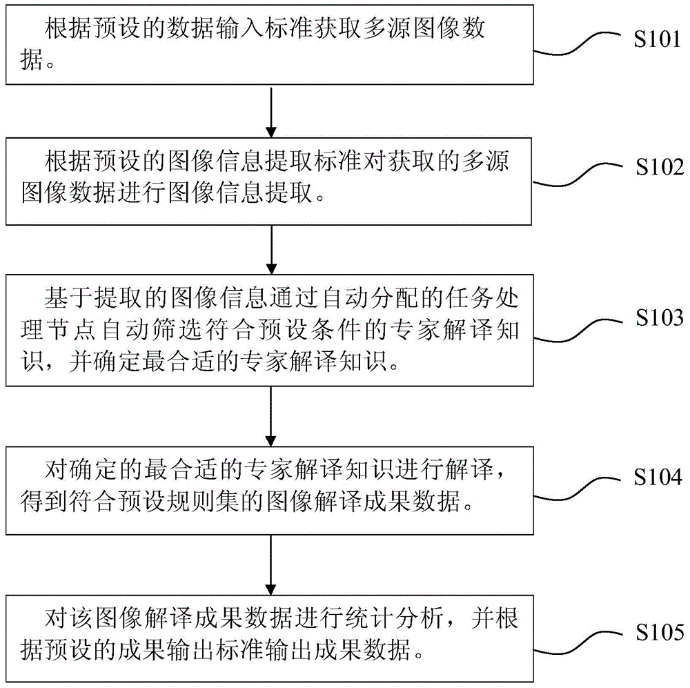 Image engineering intelligent interpretation method