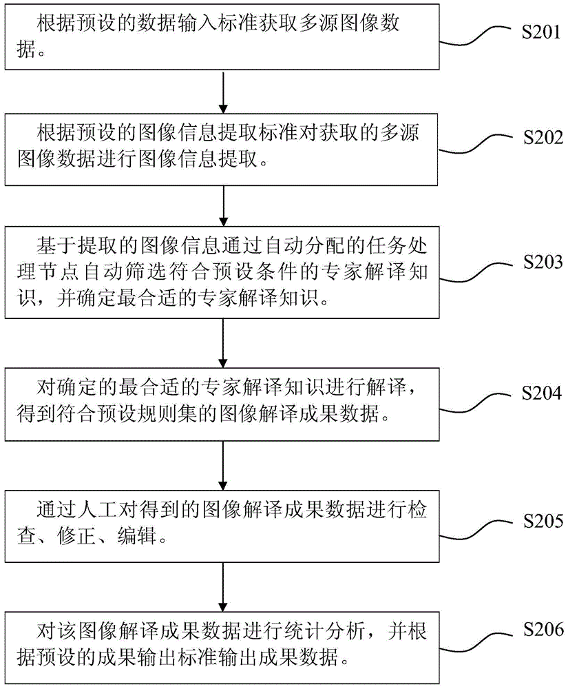 Image engineering intelligent interpretation method