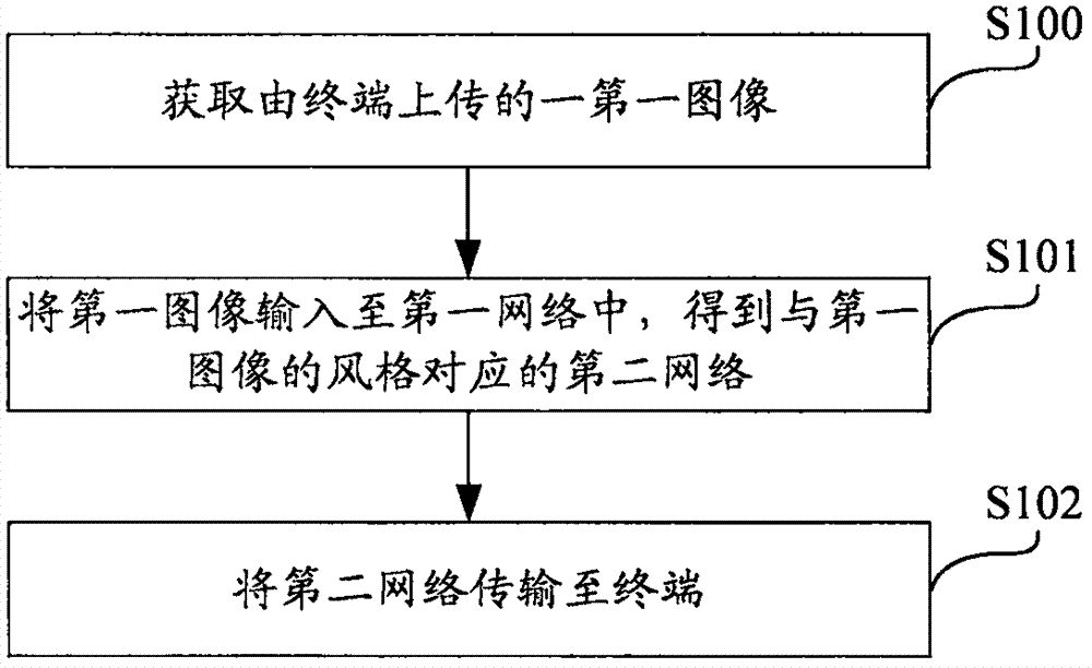 Image conversion network processing method, server, computing device and storage medium