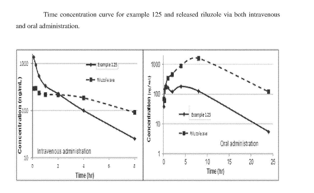 Riluzole prodrugs and their use