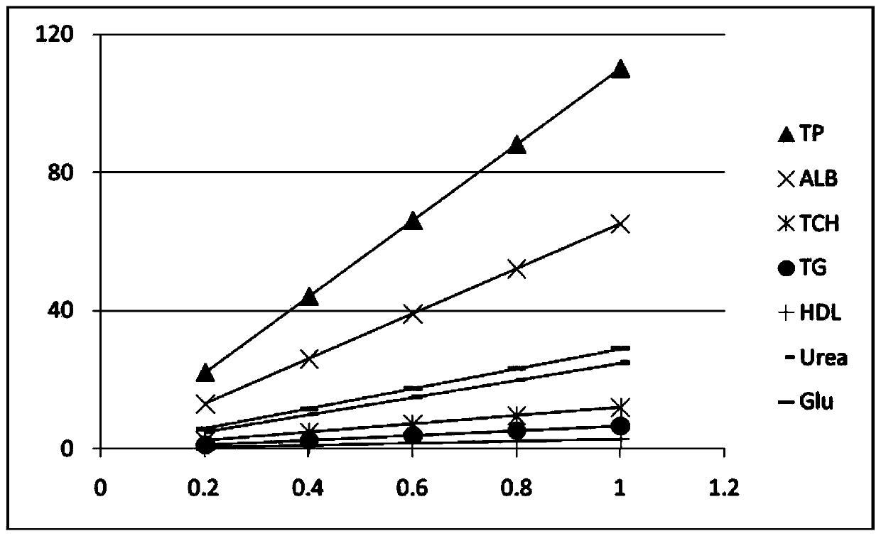 Method for preparing mixed linear high value for centrifugal micro-fluidic chip