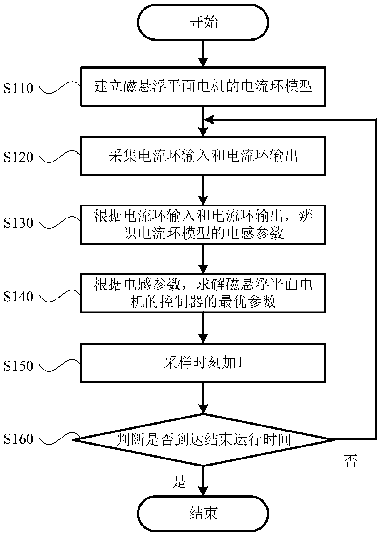 Current control method and system of magnetic levitation planar motor