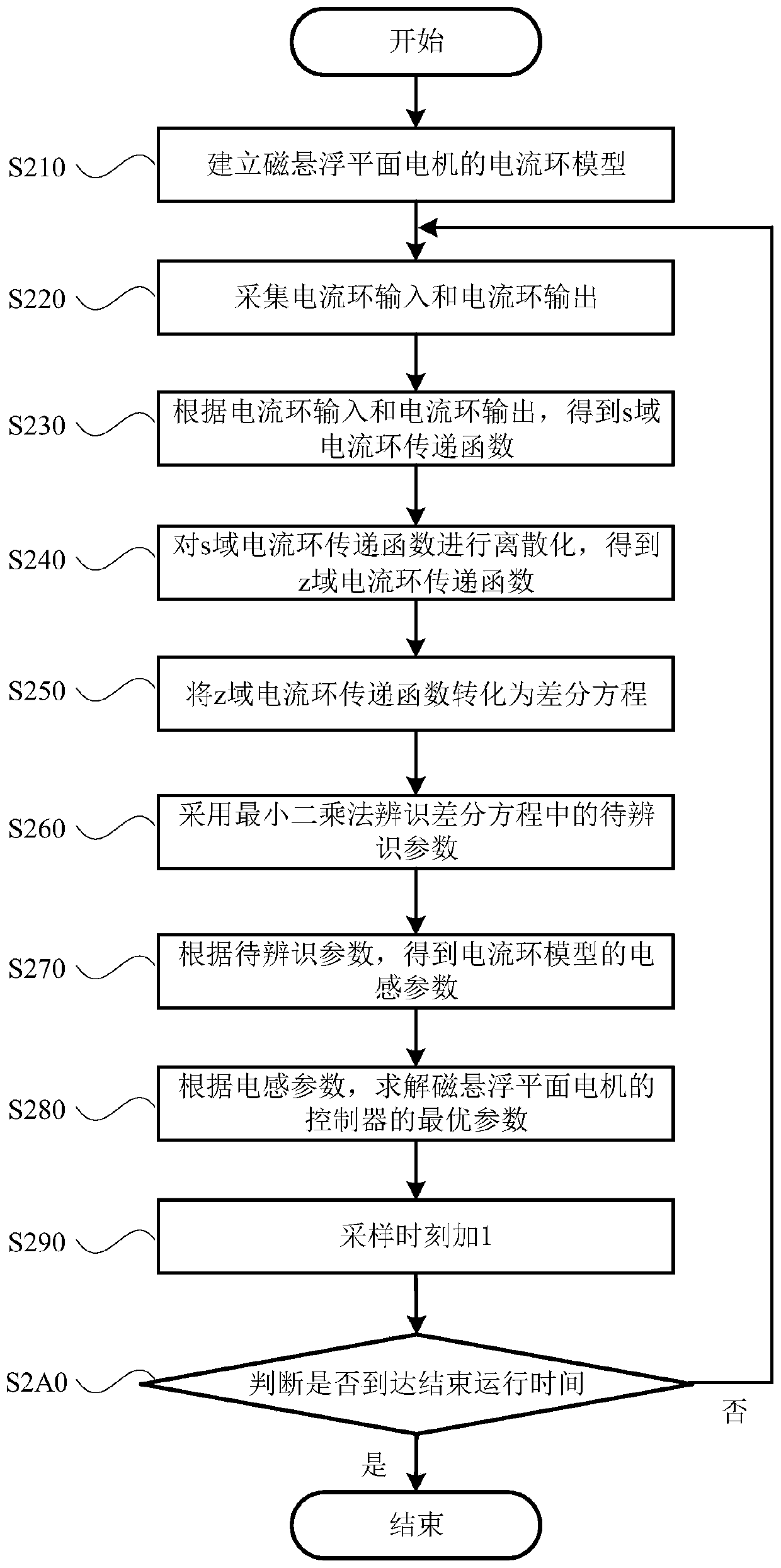 Current control method and system of magnetic levitation planar motor