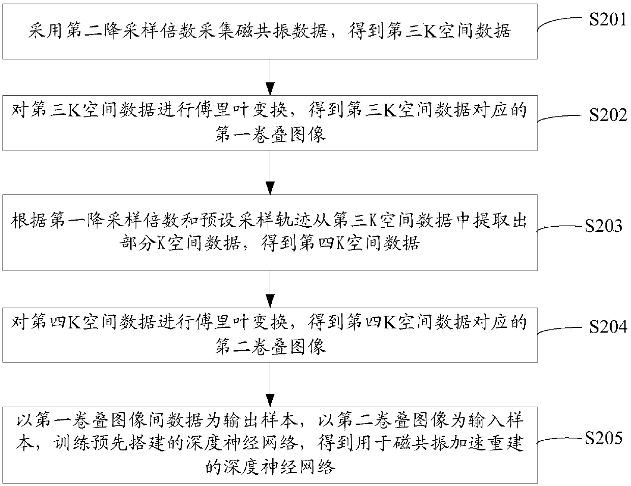 Magnetic resonance imaging method and device