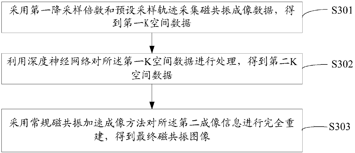 Magnetic resonance imaging method and device