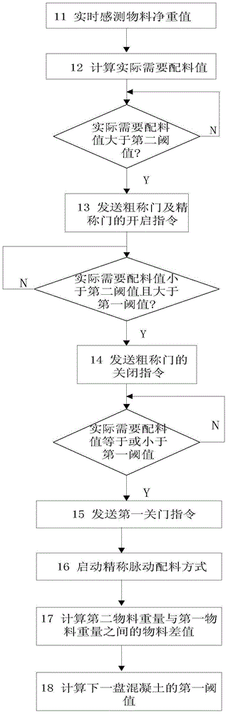 Batching control method and system of concrete batching plant