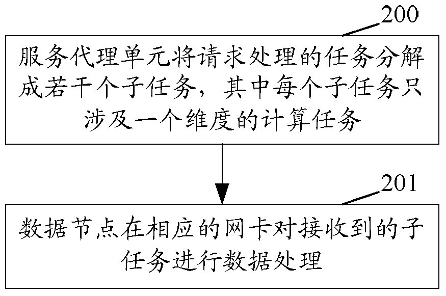 A distributed data processing method and system