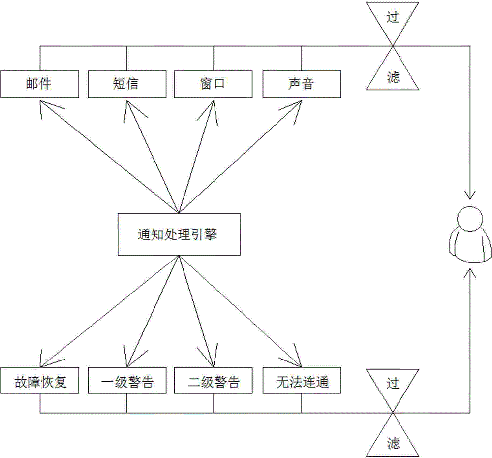 Double-filtration fault warning method for data center monitoring system