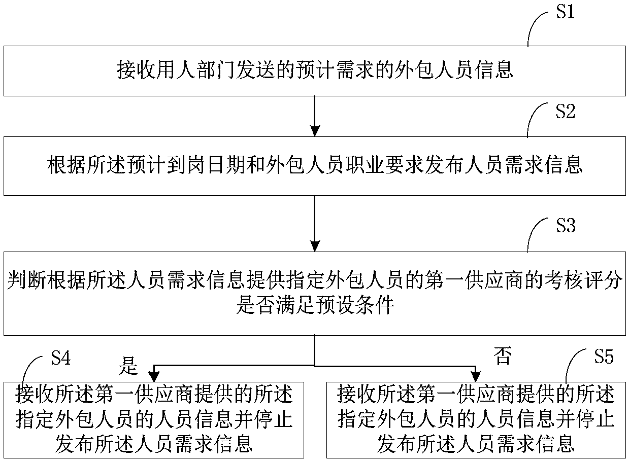 Outsourcing risk management and control method and device based on network monitoring and computer equipment