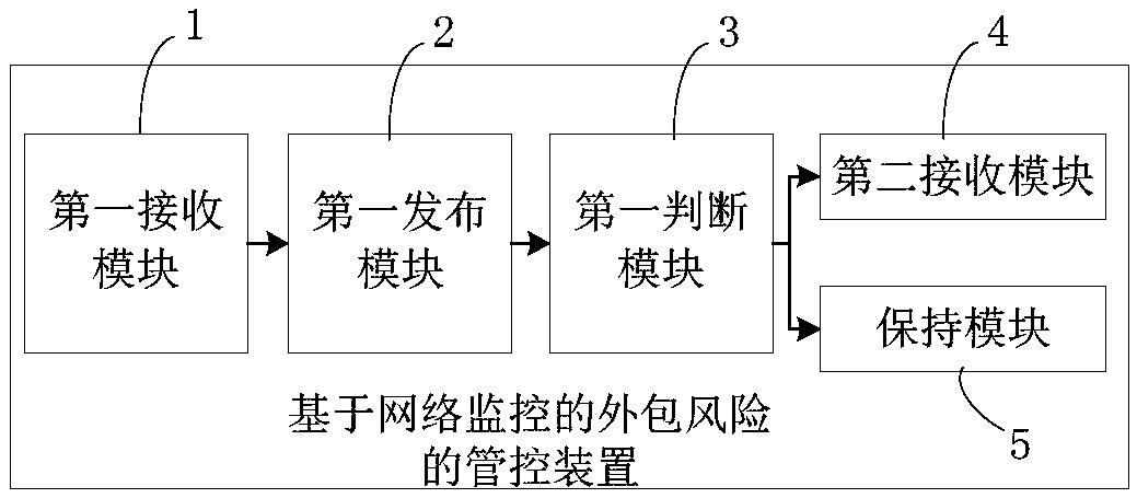 Outsourcing risk management and control method and device based on network monitoring and computer equipment