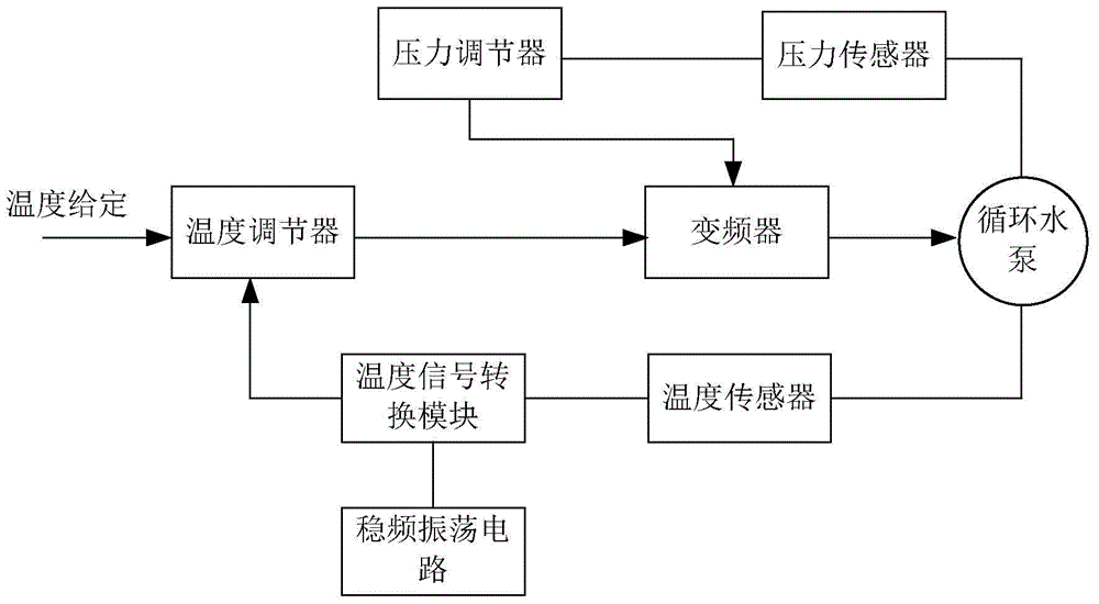 Constant-temperature automatic control system for circulating water pump based on stable frequency oscillation circuit