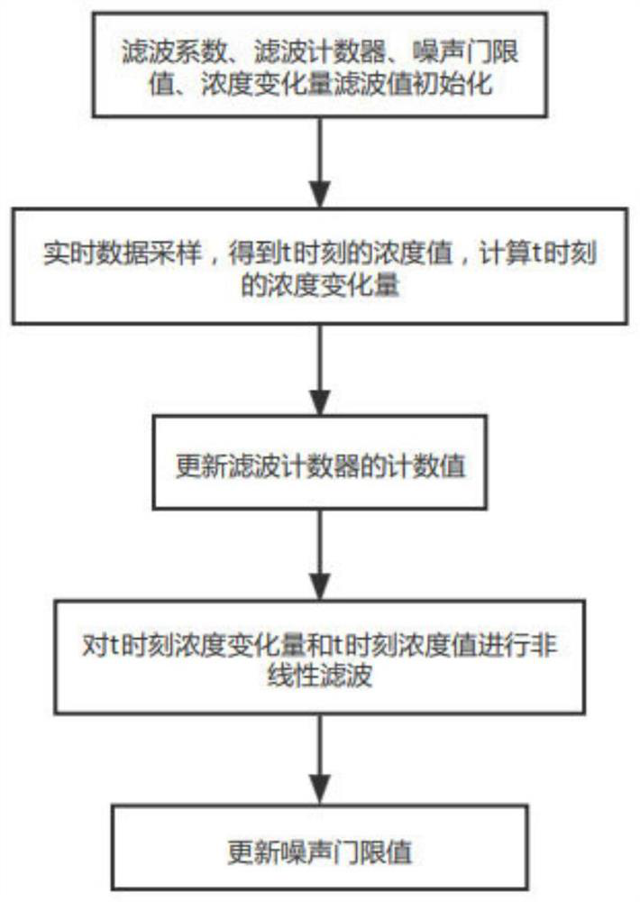 Method for realizing online monitoring of gas analyzer based on nonlinear filtering algorithm