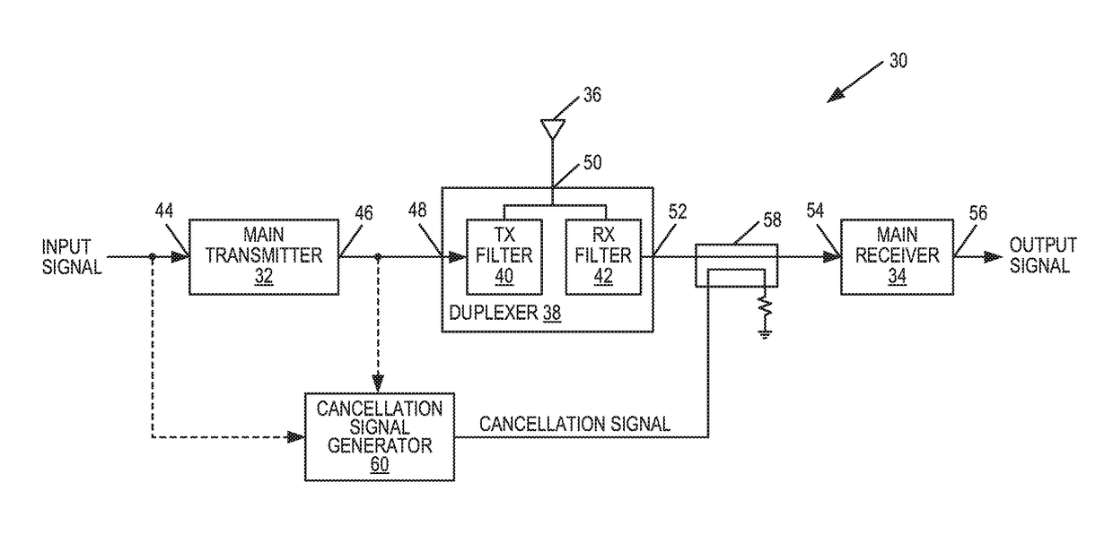 Active cancellation of transmitter leakage in a radio receiver