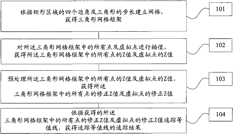 Method for tracking contour line to boundary and fault based on triangular mesh