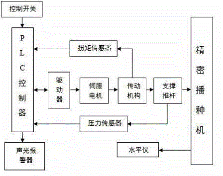 Electromechanical-type leveling device of seedling raising precision planter on farms