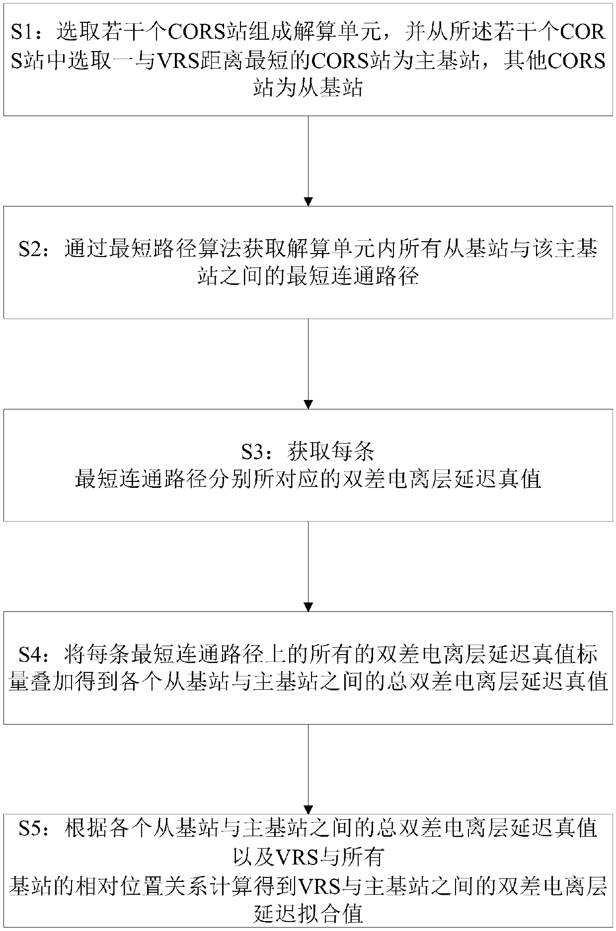 Network rtk double-difference ionospheric delay interpolation method and device