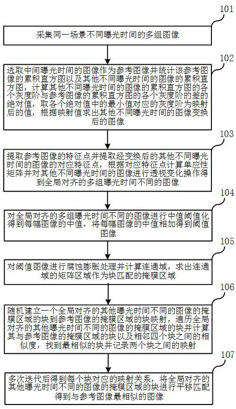 Image registration method based on gray histogram