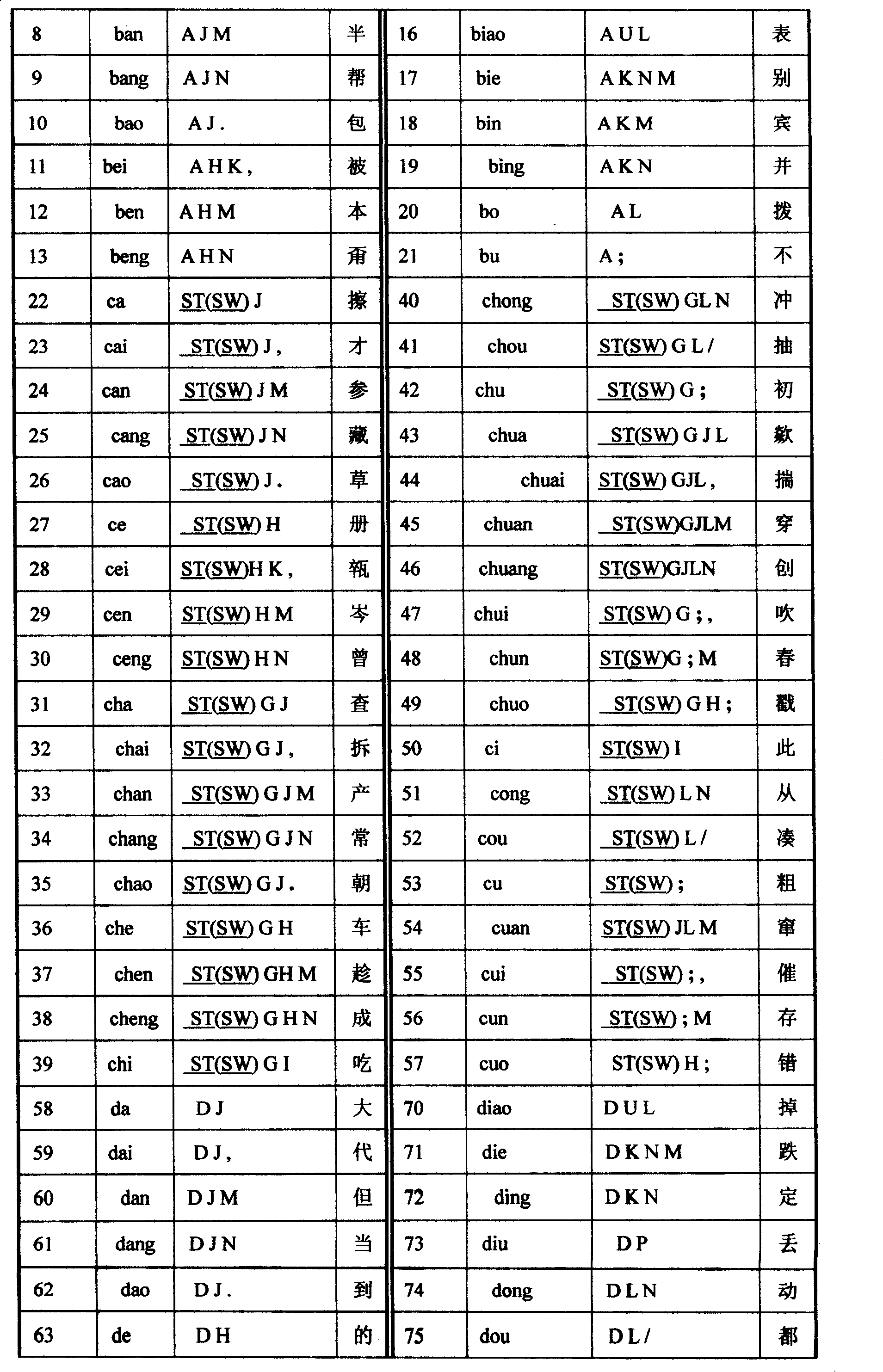 Method for inputting Chinese character by utilizing Korean