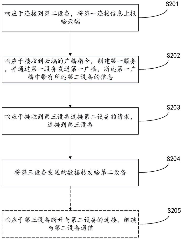 Bluetooth communication method and device based on shared channel controlled by cloud