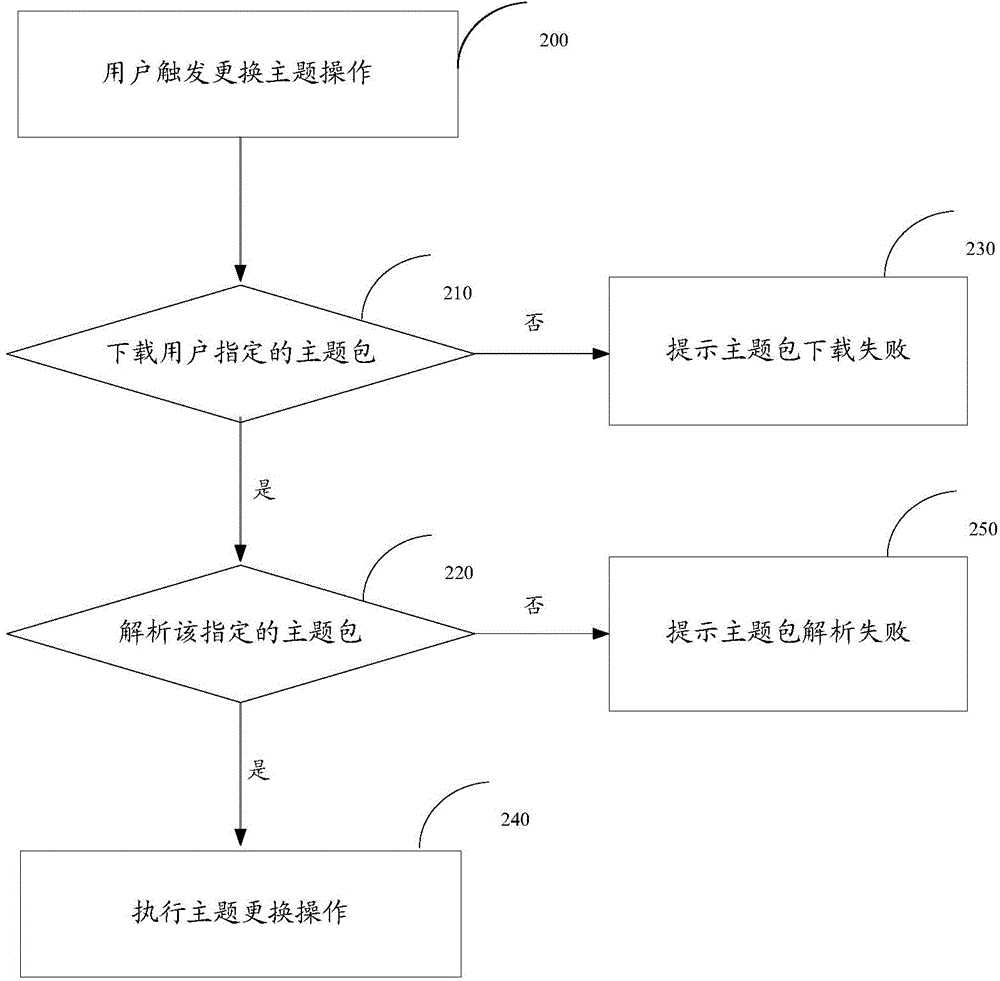 Method and device for replacing theme based on Android system application