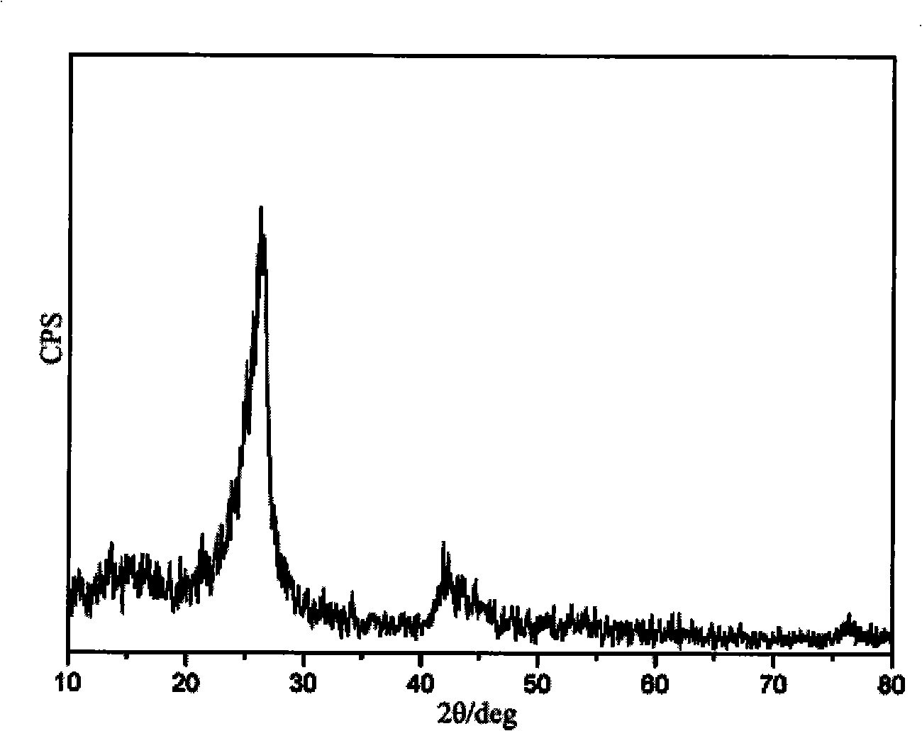 Method for preparing boron nitride coating carbon nano-tube/nano-wire and boron nitride nano-tube