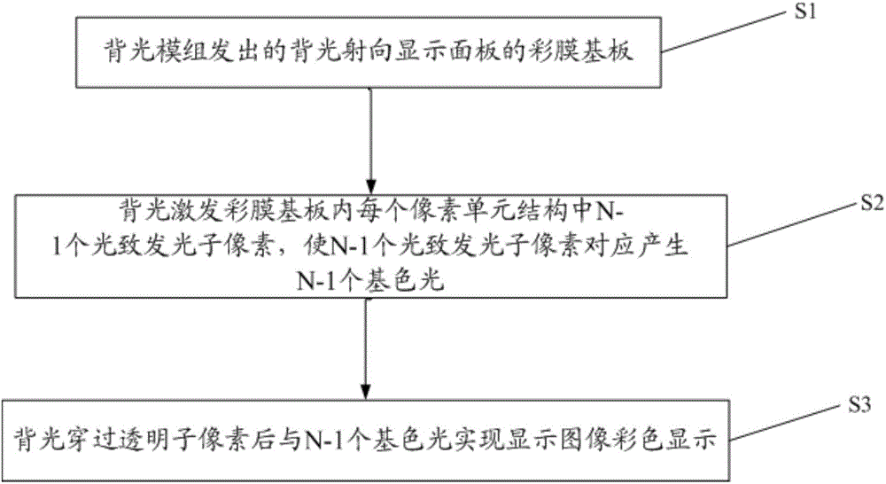 Pixel unit structure, colour film substrate, display device and display method