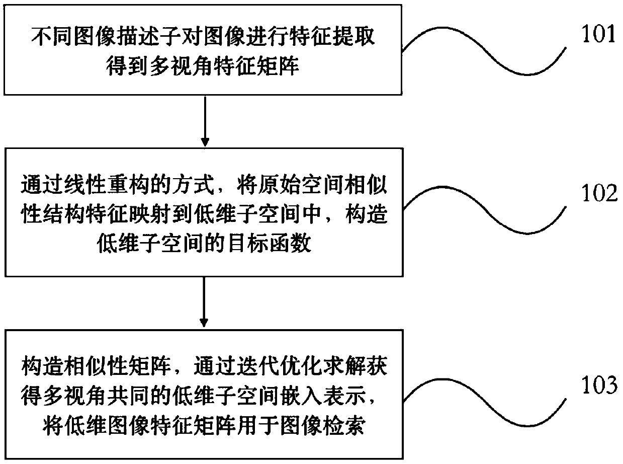 Image retrieval method based on multi-view local reconstruction preserving embedding