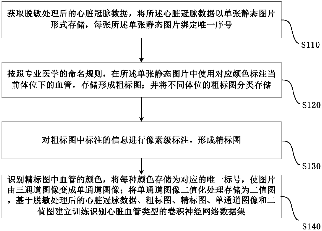 Method for establishing convolutional neural network data set for training and recognizing cardiac blood vessel type