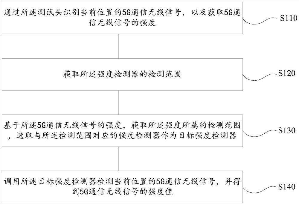 5G communication wireless signal test method and device