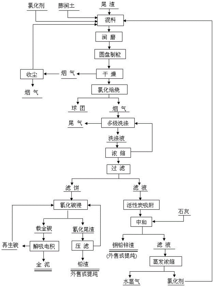 Recovery method for valuable metals in tailings