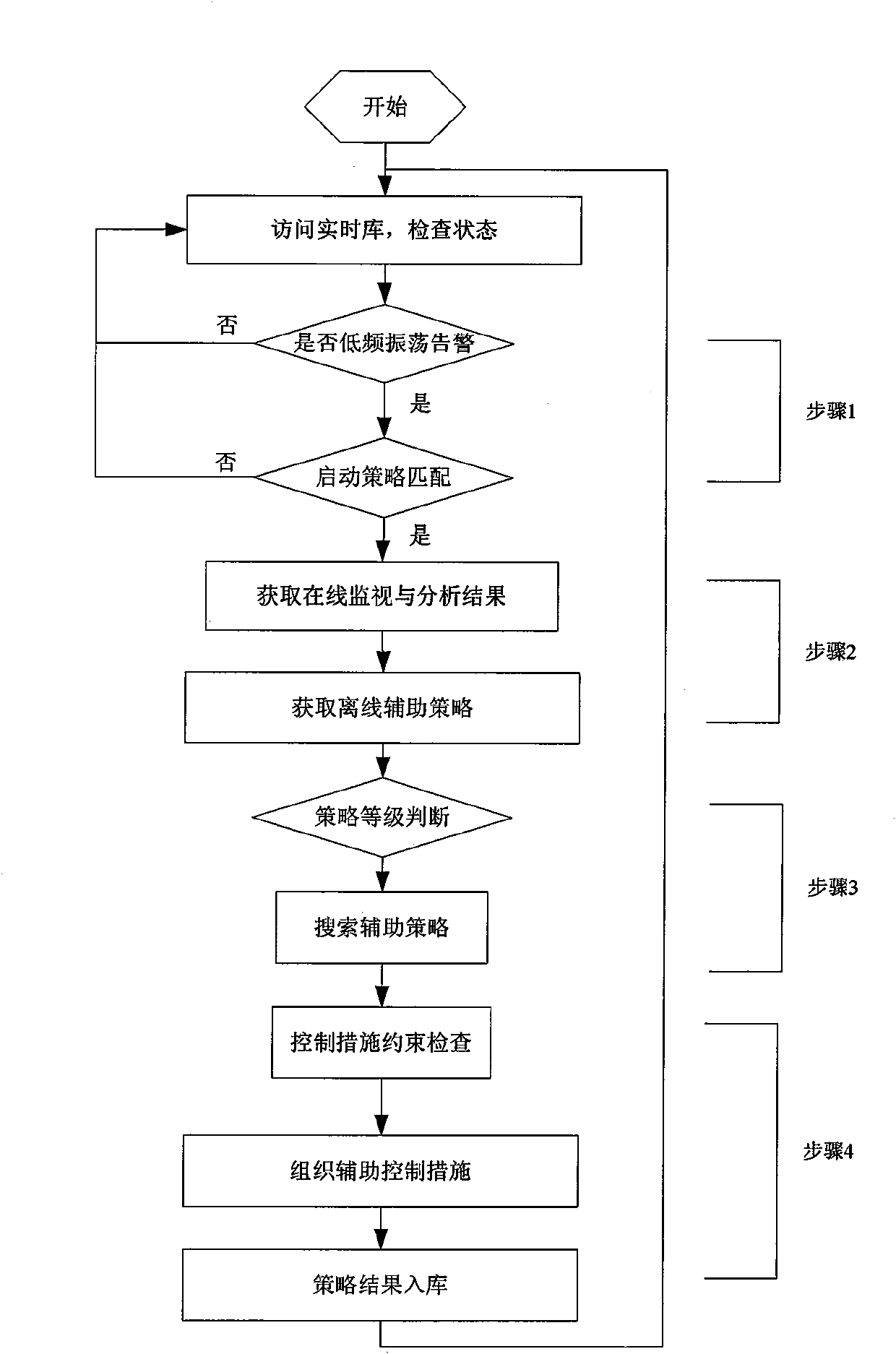 On-line analysis and aid decision making method for low-frequency oscillation of electric power system