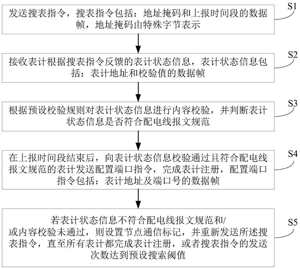 A method and system for automatically searching meters