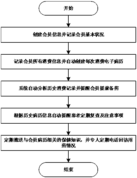 Method for managing chronic diseases of store members based on Internet platform