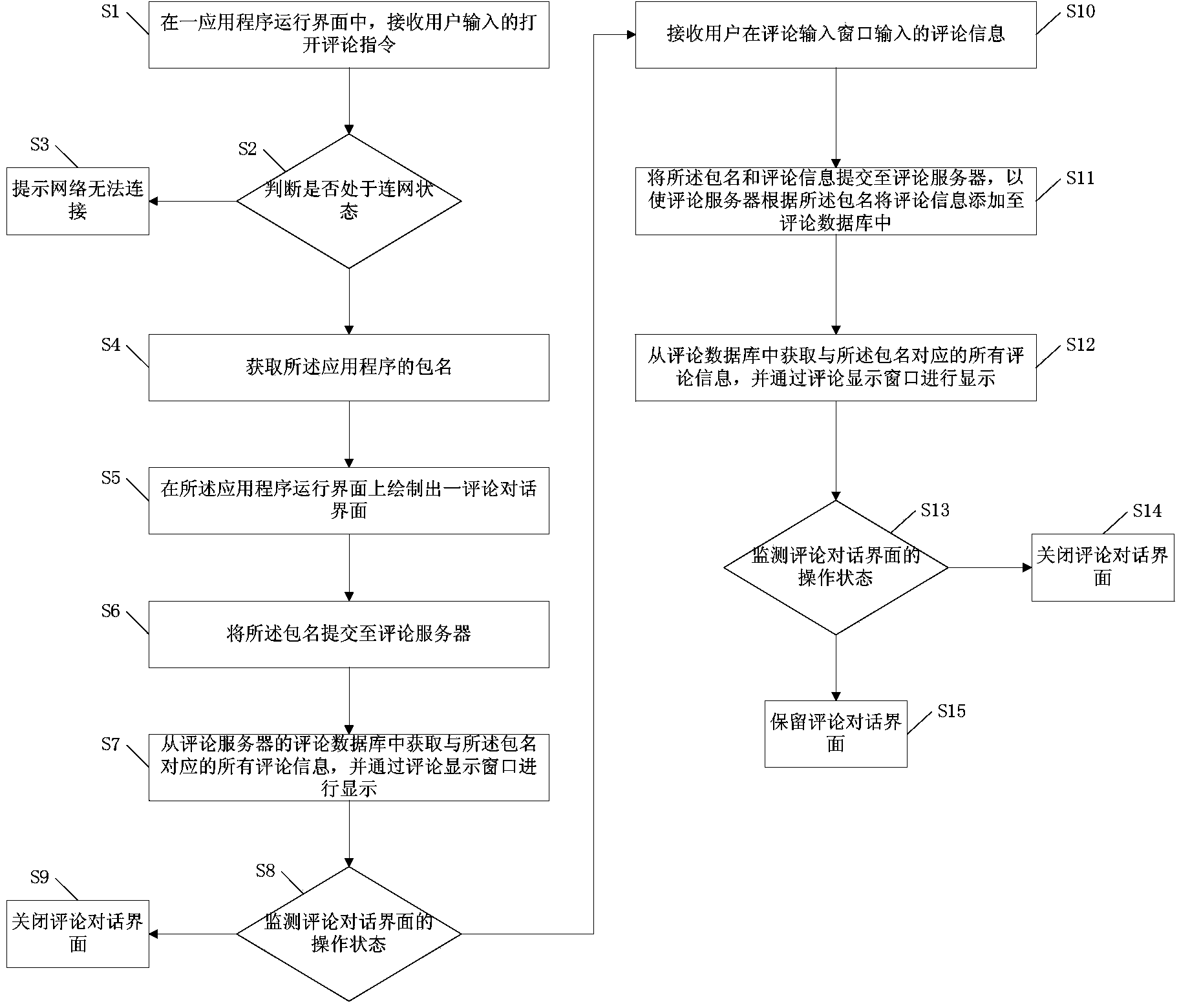 Comment method and device of application programs based on Android platform