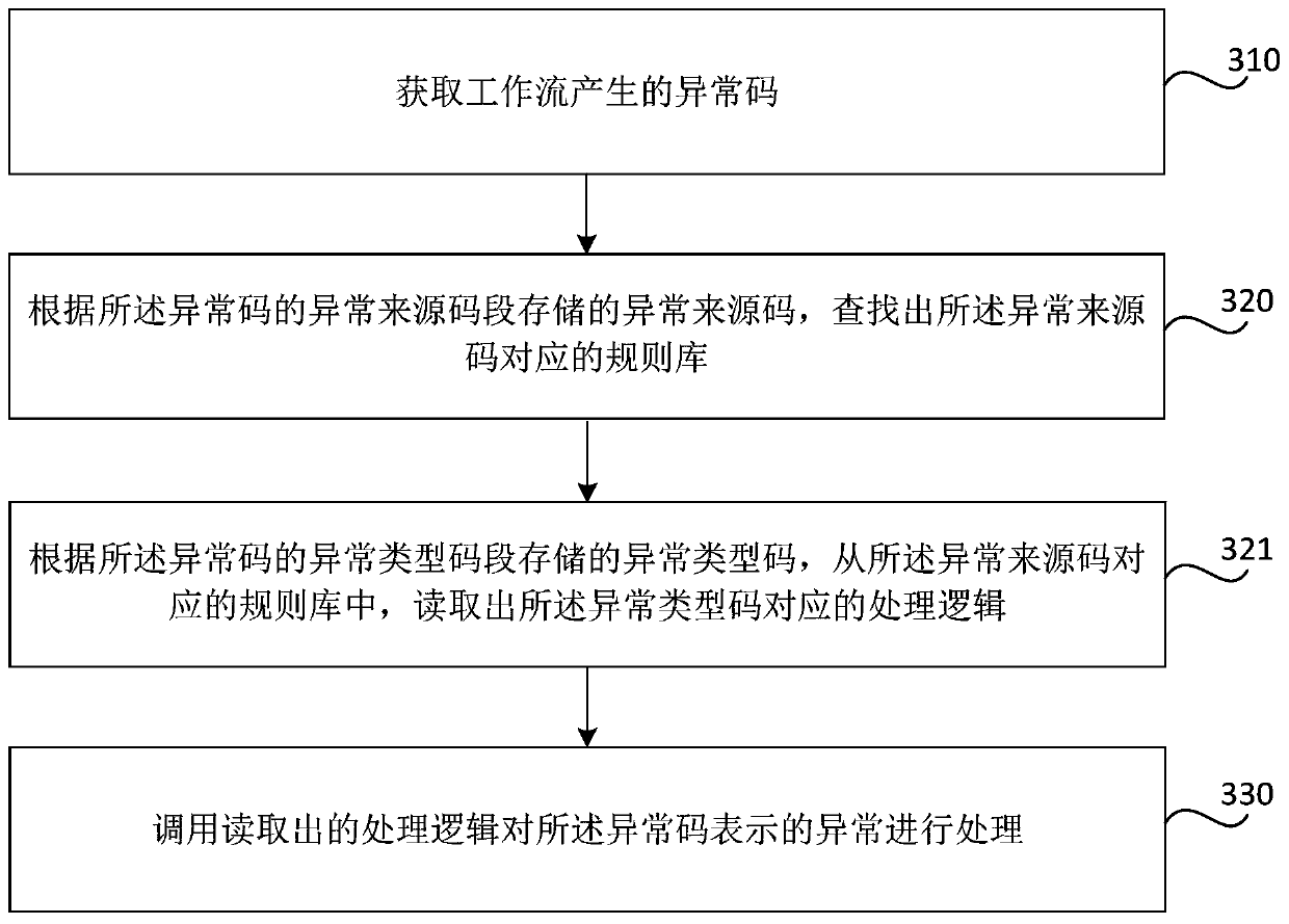 Method and device for handling exceptions