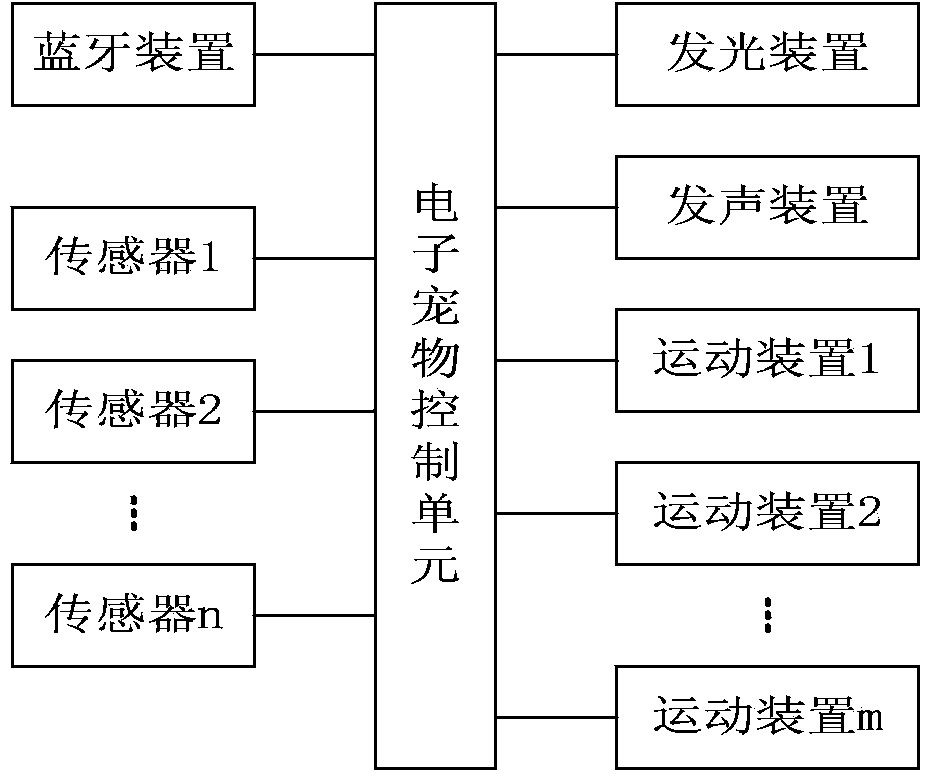 Electronic pet controlled via cellphone and interacted with via cellphone