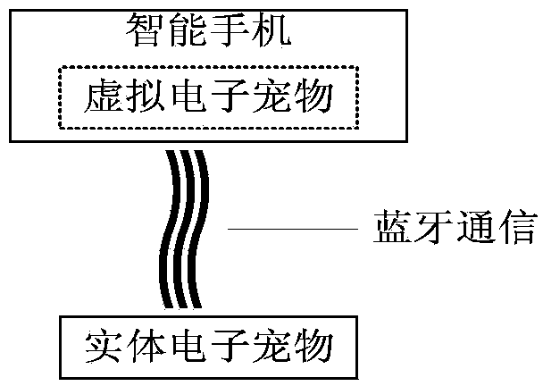 Electronic pet controlled via cellphone and interacted with via cellphone