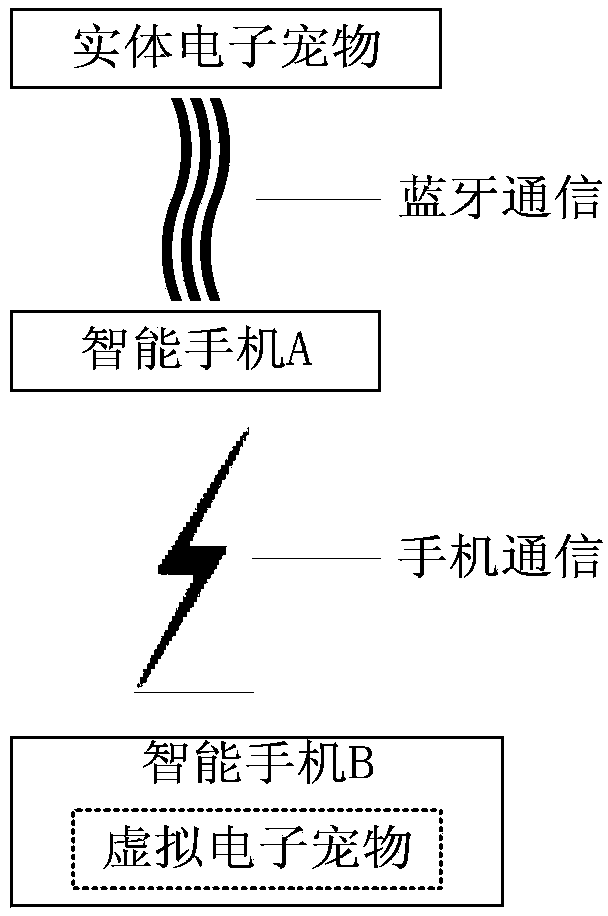 Electronic pet controlled via cellphone and interacted with via cellphone