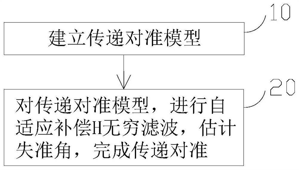 A Transfer Alignment Method Based on Adaptive Compensation h Infinity Filter