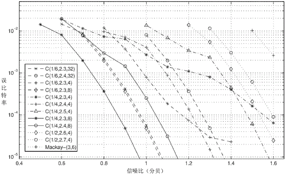 Method and device for generating non-binary low-density parity-check nldpc codes