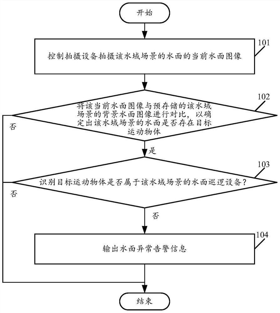 An alarm method, device, and storage medium applied to a water area scene