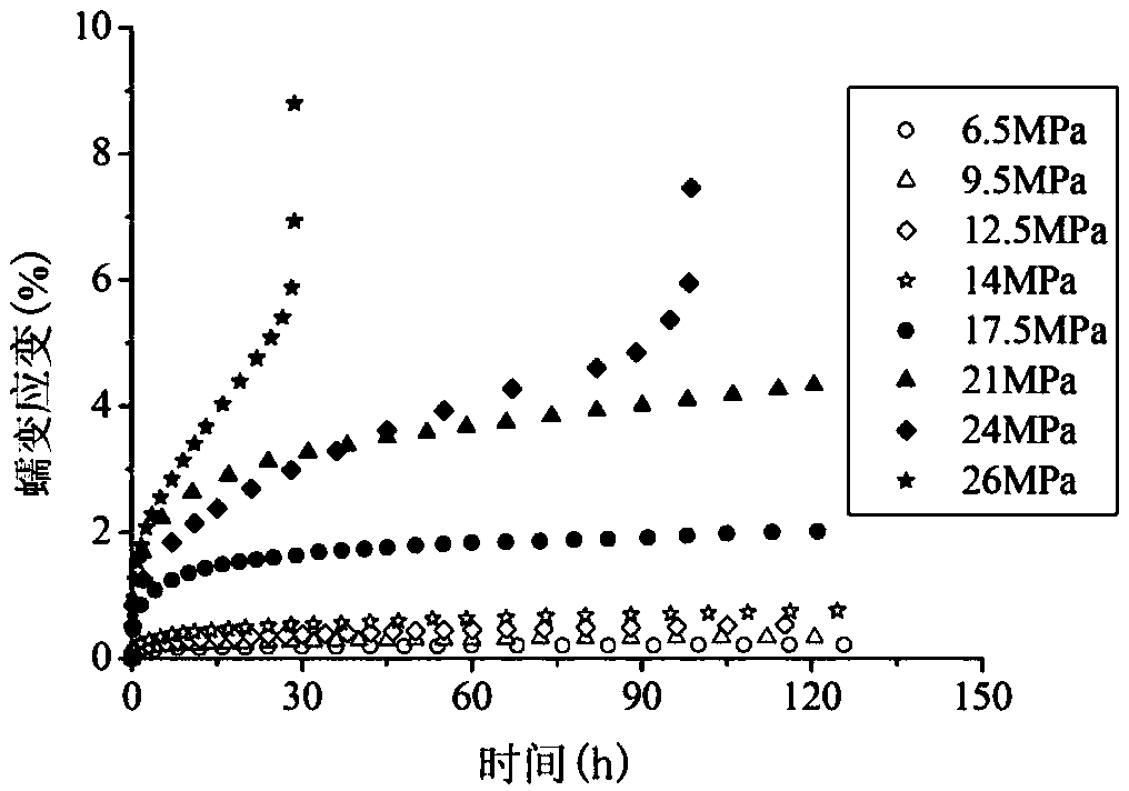 Method for building whole rock uniaxial compression process creep model based on S function