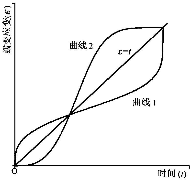 Method for building whole rock uniaxial compression process creep model based on S function