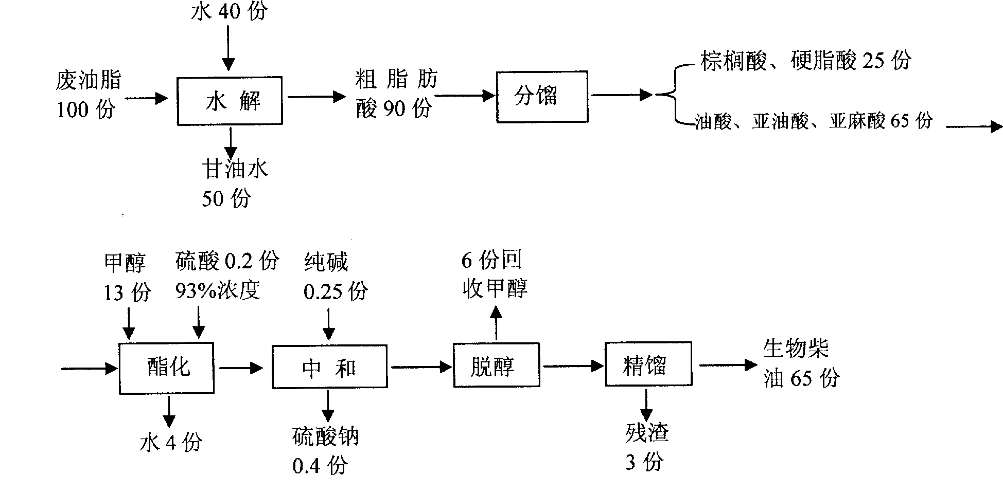 Method for preparing -20 DEC C biodiesel from waste lipid by distillation process