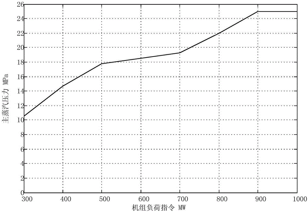 Close-link energy control method and system for main steam pressure of thermal power unit