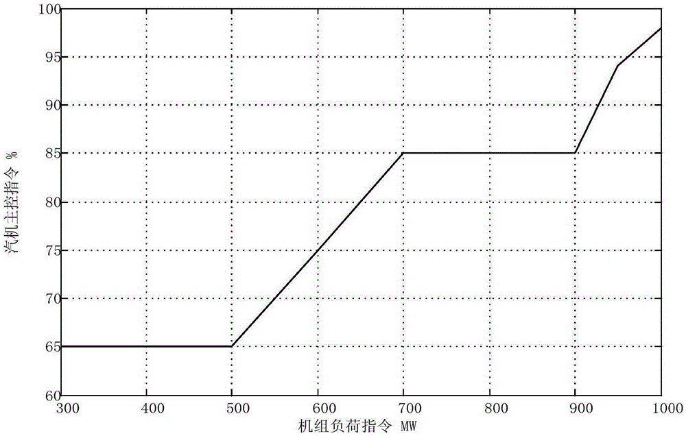 Close-link energy control method and system for main steam pressure of thermal power unit