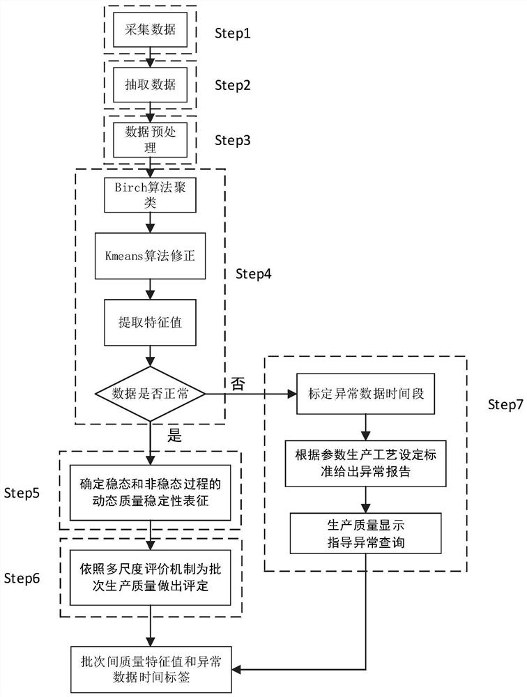 Process quality homogenization level evaluation method and system based on Birch clustering algorithm