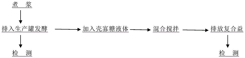 Ruminant chitosan oligosaccharide complex probiotic preparation