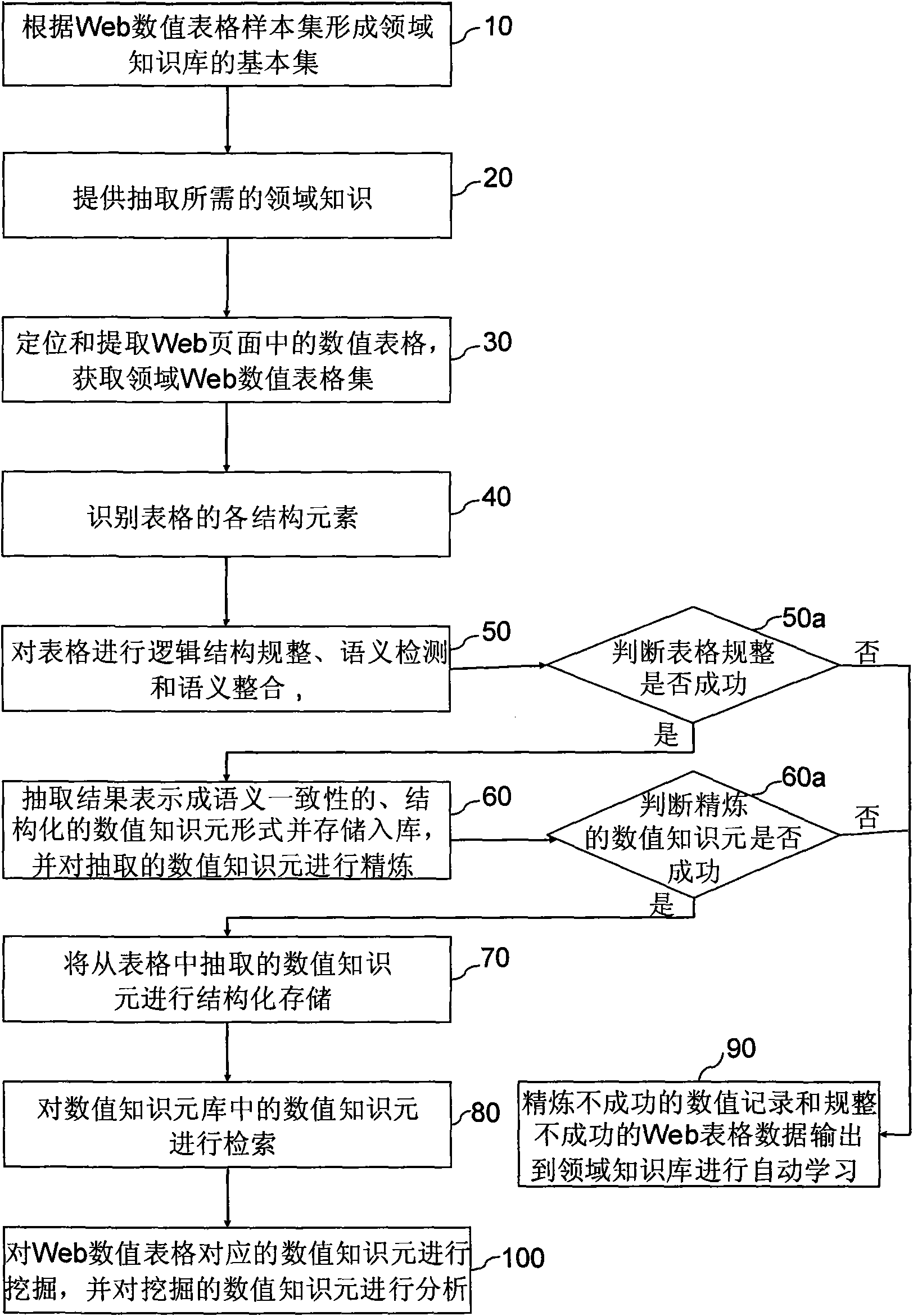 Data mining method based on extraction of Web numerical value tables